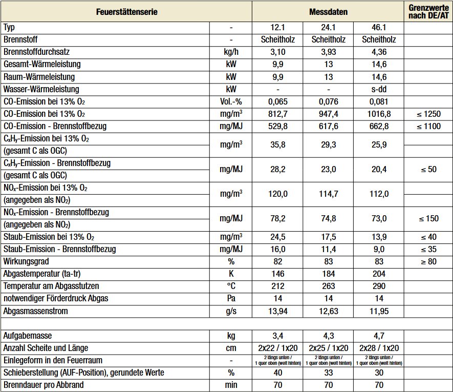 Stilvolle schwedische Kachelofen-Klassiker